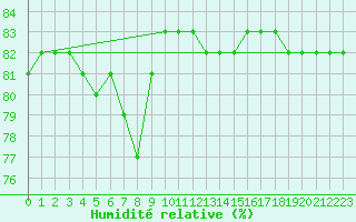 Courbe de l'humidit relative pour Seichamps (54)