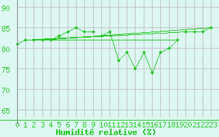 Courbe de l'humidit relative pour Saint-Laurent Nouan (41)