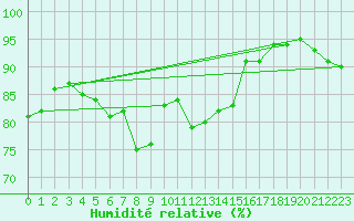 Courbe de l'humidit relative pour Chivres (Be)
