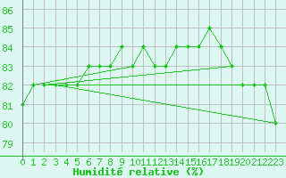 Courbe de l'humidit relative pour Rodkallen