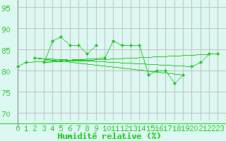 Courbe de l'humidit relative pour Paris Saint-Germain-des-Prs (75)