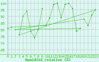 Courbe de l'humidit relative pour Pilatus