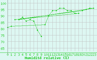Courbe de l'humidit relative pour Crdoba Aeropuerto
