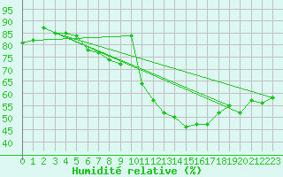 Courbe de l'humidit relative pour Kuusamo Ruka Talvijarvi
