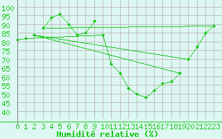 Courbe de l'humidit relative pour Saint-Girons (09)