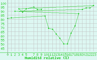 Courbe de l'humidit relative pour Vernouillet (78)
