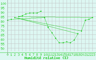 Courbe de l'humidit relative pour Saint-Nazaire-d'Aude (11)
