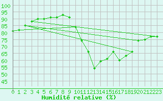 Courbe de l'humidit relative pour Roissy (95)