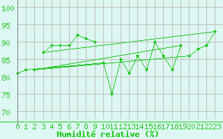 Courbe de l'humidit relative pour Nantes (44)