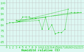 Courbe de l'humidit relative pour Archigny (86)