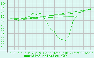 Courbe de l'humidit relative pour Saint-Saturnin-Ls-Avignon (84)