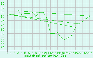 Courbe de l'humidit relative pour Gap-Sud (05)