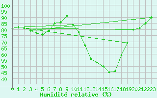 Courbe de l'humidit relative pour Eggishorn