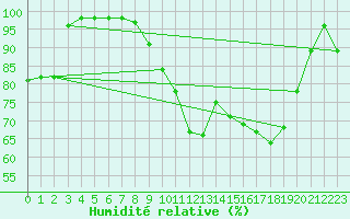 Courbe de l'humidit relative pour Sarzeau (56)