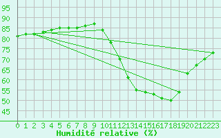 Courbe de l'humidit relative pour Sainte-Menehould (51)