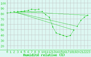 Courbe de l'humidit relative pour La Baeza (Esp)