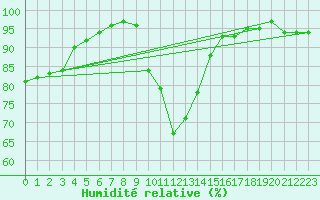 Courbe de l'humidit relative pour Aubenas - Lanas (07)