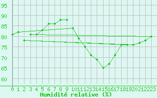 Courbe de l'humidit relative pour Les Pennes-Mirabeau (13)