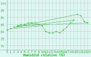Courbe de l'humidit relative pour Sainte-Ouenne (79)