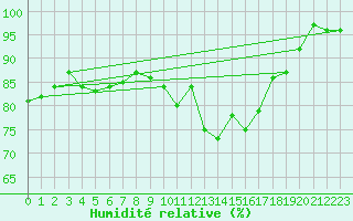 Courbe de l'humidit relative pour Kleine-Brogel (Be)