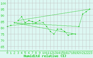 Courbe de l'humidit relative pour Lemberg (57)