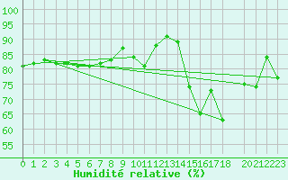 Courbe de l'humidit relative pour Fair Isle
