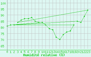 Courbe de l'humidit relative pour Sint Katelijne-waver (Be)