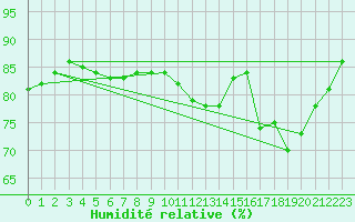 Courbe de l'humidit relative pour Jabbeke (Be)