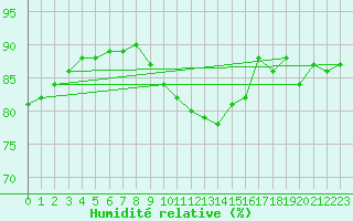 Courbe de l'humidit relative pour Mirepoix (09)