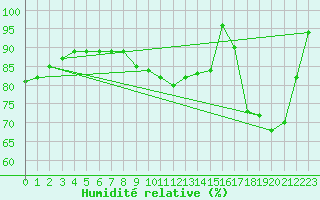 Courbe de l'humidit relative pour Bernay (27)