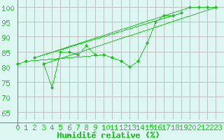 Courbe de l'humidit relative pour Caransebes