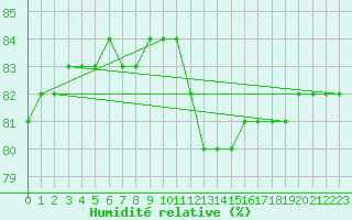 Courbe de l'humidit relative pour Boulaide (Lux)