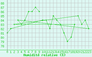 Courbe de l'humidit relative pour Besanon (25)