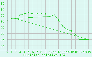 Courbe de l'humidit relative pour Samatan (32)