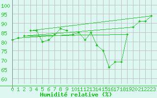 Courbe de l'humidit relative pour Blois (41)