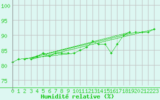 Courbe de l'humidit relative pour Cap Pertusato (2A)