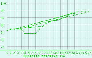 Courbe de l'humidit relative pour Rensjoen