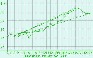 Courbe de l'humidit relative pour Gotska Sandoen