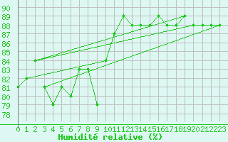 Courbe de l'humidit relative pour Lakatraesk