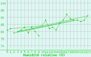 Courbe de l'humidit relative pour Cape Spartivento