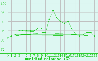 Courbe de l'humidit relative pour Gubbhoegen