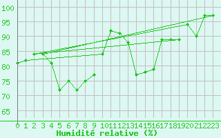 Courbe de l'humidit relative pour Haapavesi Mustikkamki