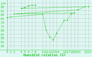 Courbe de l'humidit relative pour Bielsa