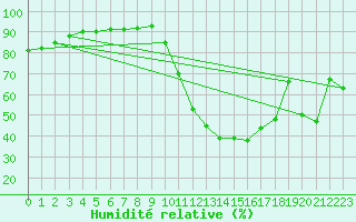 Courbe de l'humidit relative pour Aniane (34)