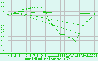 Courbe de l'humidit relative pour Nostang (56)