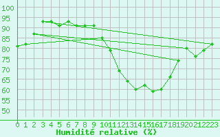 Courbe de l'humidit relative pour Toussus-le-Noble (78)