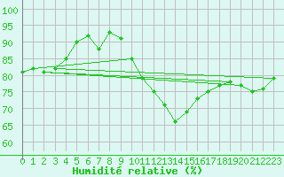 Courbe de l'humidit relative pour Mcon (71)