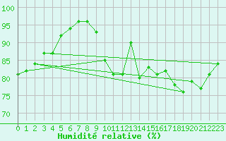 Courbe de l'humidit relative pour Laval (53)