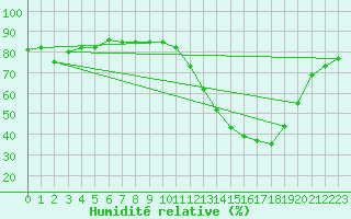 Courbe de l'humidit relative pour Montredon des Corbires (11)