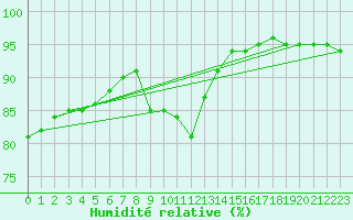 Courbe de l'humidit relative pour Corsept (44)